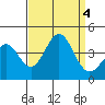Santa Cruz Island tide chart for Monday, September 4, 2023