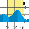 Santa Cruz Island tide chart for Tuesday, September 5, 2023