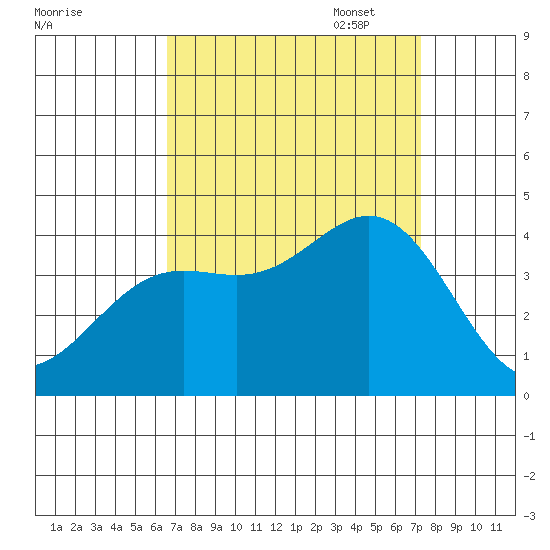 Santa Cruz Island tide chart for Thursday, September 7, 2023