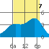 Santa Cruz Island tide chart for Thursday, September 7, 2023