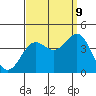 Santa Cruz Island tide chart for Saturday, September 9, 2023