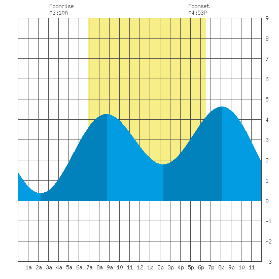 Santa Cruz Island tide chart for Tuesday, October 10, 2023