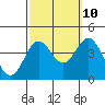 Santa Cruz Island tide chart for Tuesday, October 10, 2023
