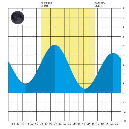 Santa Cruz Island tide chart for Saturday, October 14, 2023