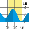 Santa Cruz Island tide chart for Monday, October 16, 2023
