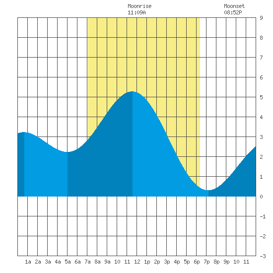 Santa Cruz Island tide chart for Wednesday, October 18, 2023