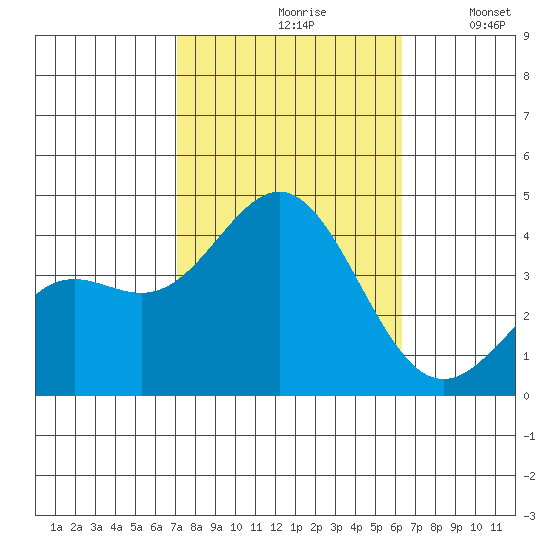 Santa Cruz Island tide chart for Thursday, October 19, 2023