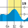 Santa Cruz Island tide chart for Thursday, October 19, 2023