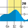 Santa Cruz Island tide chart for Friday, October 20, 2023