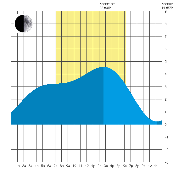 Santa Cruz Island tide chart for Saturday, October 21, 2023