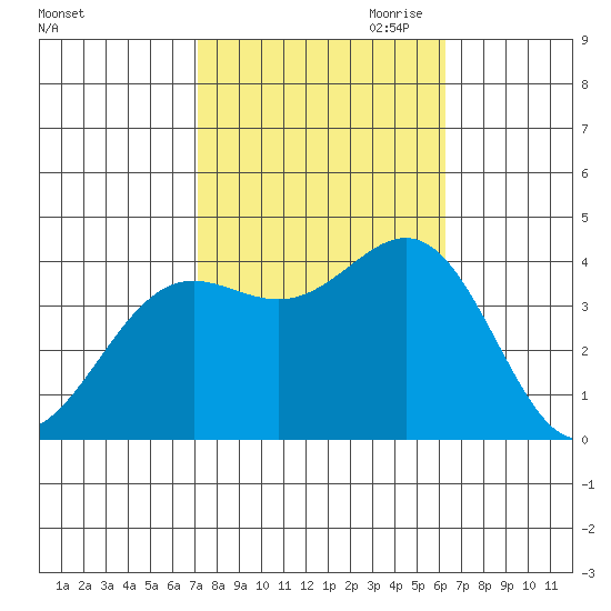 Santa Cruz Island tide chart for Sunday, October 22, 2023
