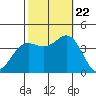 Santa Cruz Island tide chart for Sunday, October 22, 2023