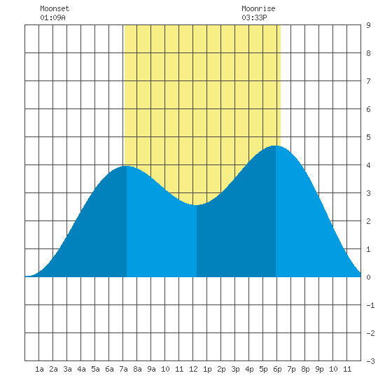 Santa Cruz Island tide chart for Monday, October 23, 2023