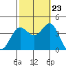 Santa Cruz Island tide chart for Monday, October 23, 2023