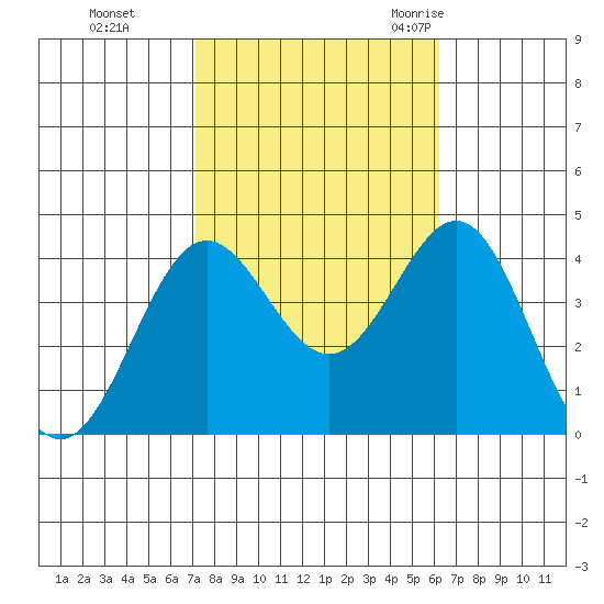 Santa Cruz Island tide chart for Tuesday, October 24, 2023