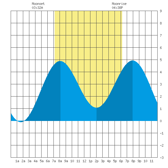 Santa Cruz Island tide chart for Wednesday, October 25, 2023
