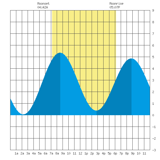 Santa Cruz Island tide chart for Thursday, October 26, 2023