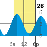 Santa Cruz Island tide chart for Thursday, October 26, 2023