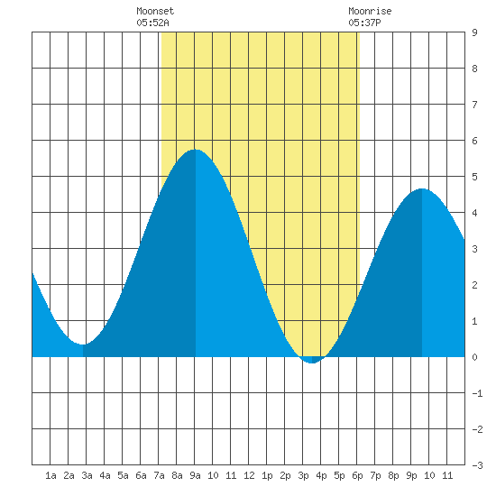 Santa Cruz Island tide chart for Friday, October 27, 2023