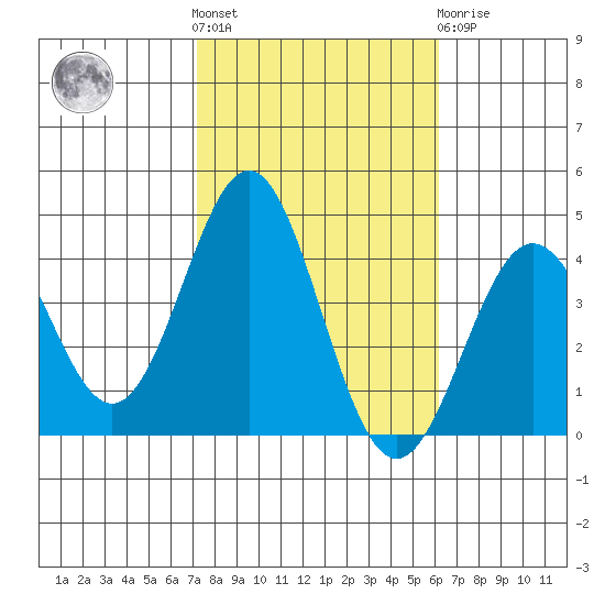 Santa Cruz Island tide chart for Saturday, October 28, 2023