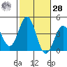 Santa Cruz Island tide chart for Saturday, October 28, 2023
