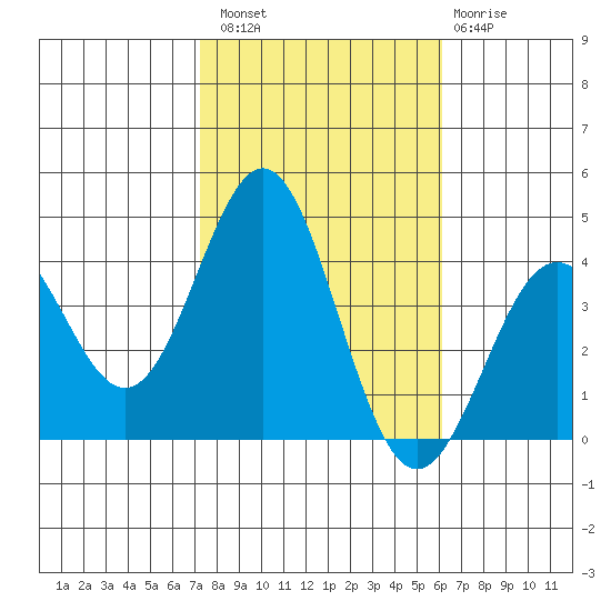 Santa Cruz Island tide chart for Sunday, October 29, 2023