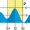 Santa Cruz Island tide chart for Monday, October 2, 2023