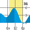 Santa Cruz Island tide chart for Tuesday, October 31, 2023