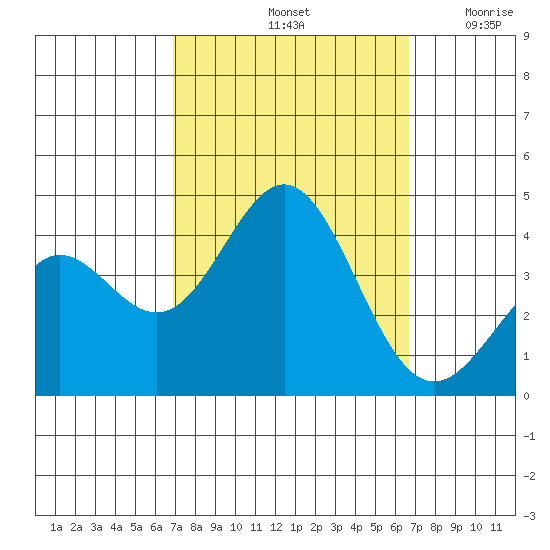 Santa Cruz Island tide chart for Tuesday, October 3, 2023