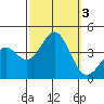 Santa Cruz Island tide chart for Tuesday, October 3, 2023