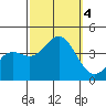 Santa Cruz Island tide chart for Wednesday, October 4, 2023