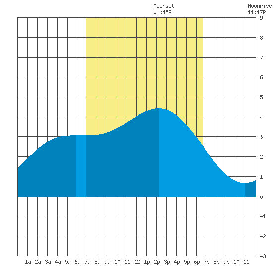 Santa Cruz Island tide chart for Thursday, October 5, 2023
