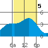 Santa Cruz Island tide chart for Thursday, October 5, 2023