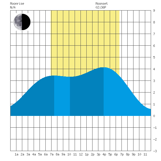 Santa Cruz Island tide chart for Friday, October 6, 2023