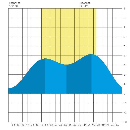 Santa Cruz Island tide chart for Saturday, October 7, 2023