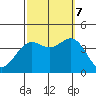 Santa Cruz Island tide chart for Saturday, October 7, 2023