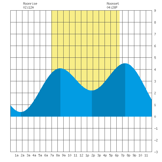 Santa Cruz Island tide chart for Monday, October 9, 2023