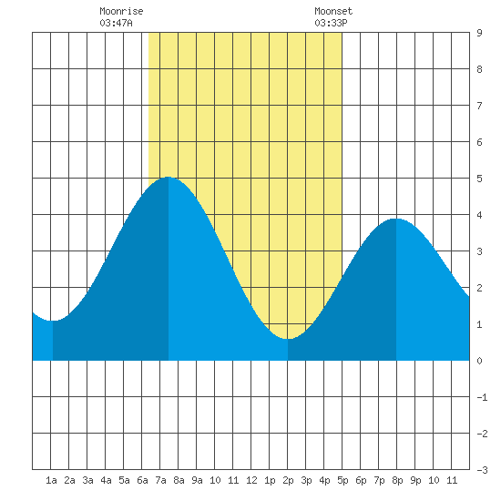 Santa Cruz Island tide chart for Friday, November 10, 2023