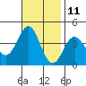 Santa Cruz Island tide chart for Saturday, November 11, 2023