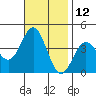 Santa Cruz Island tide chart for Sunday, November 12, 2023