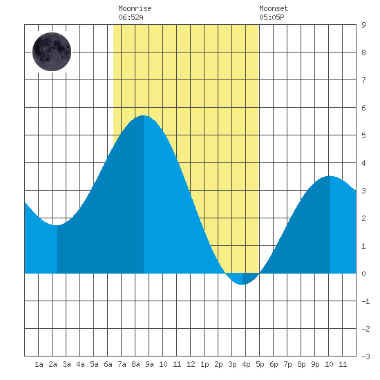 Santa Cruz Island tide chart for Monday, November 13, 2023