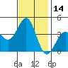 Santa Cruz Island tide chart for Tuesday, November 14, 2023