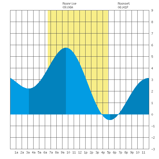 Santa Cruz Island tide chart for Wednesday, November 15, 2023