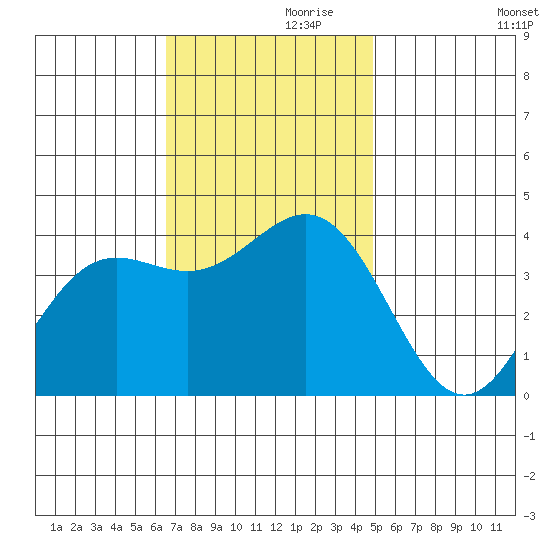 Santa Cruz Island tide chart for Sunday, November 19, 2023