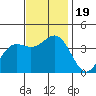 Santa Cruz Island tide chart for Sunday, November 19, 2023