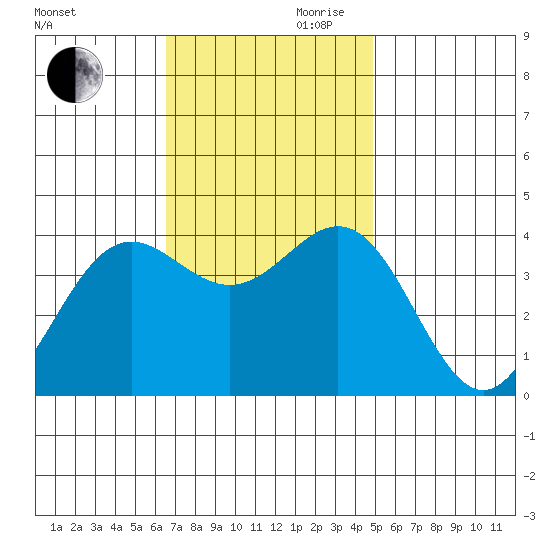Santa Cruz Island tide chart for Monday, November 20, 2023