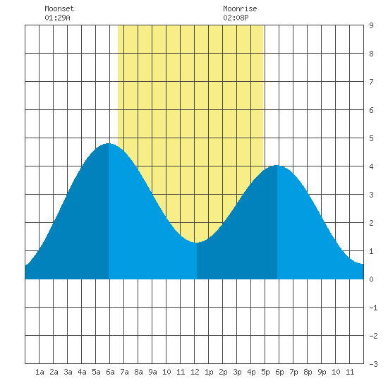 Santa Cruz Island tide chart for Wednesday, November 22, 2023