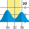 Santa Cruz Island tide chart for Wednesday, November 22, 2023