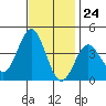 Santa Cruz Island tide chart for Friday, November 24, 2023