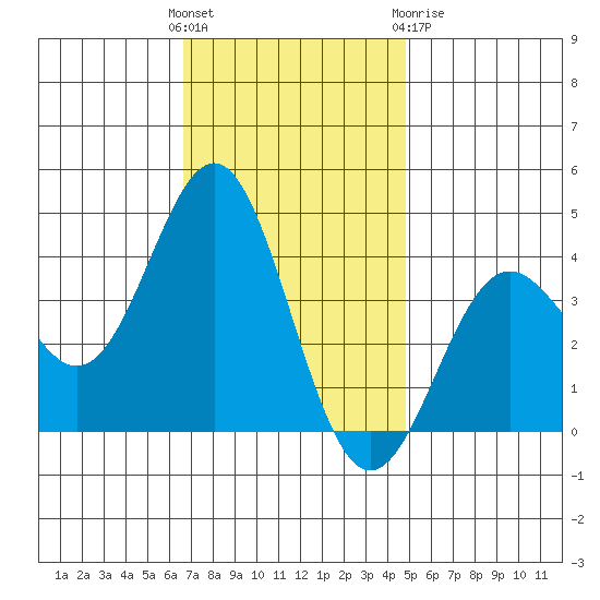 Santa Cruz Island tide chart for Sunday, November 26, 2023